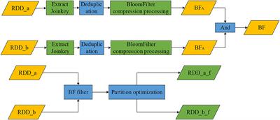 Design of a data processing method for the farmland environmental monitoring based on improved Spark components